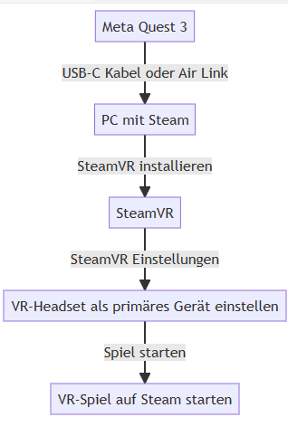 Connect your Meta Quest 3 with SteamVR hassle-free! Follow our step-by-step guide for seamless virtual reality gaming and experiences.