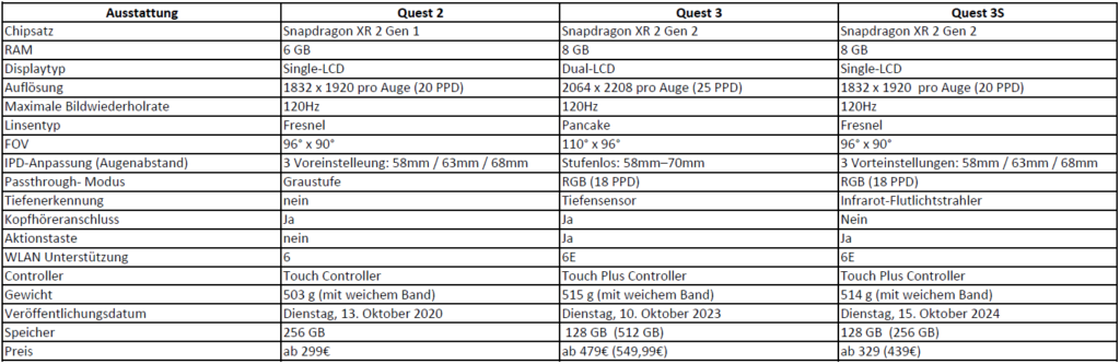 Meta Quest 3S: Technischer Verlgeich mit Meta Quest 3