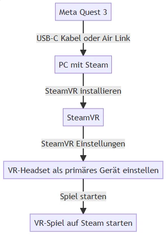 Meta Quest 3 mit PC verbinden:

Meta Quest 3 VR-Headset, das über ein USB-C-Kabel mit einem PC verbunden ist, zeigt die Einrichtung von SteamVR. Symbole für WLAN, USB-C-Kabel und eine Checkliste der Schritte. Titel 'Meta Quest 3 mit Steam verbinden: Schritt-für-Schritt-Anleitung' oben. Ideal für die Anleitung zur Verbindung der VR-Brille mit Steam.