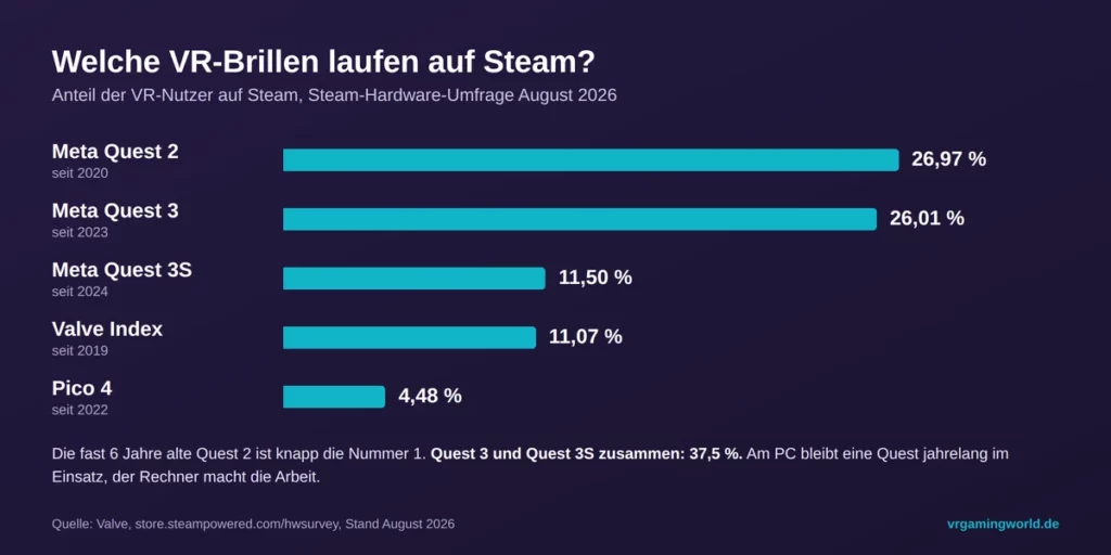 Balkendiagramm der Steam-Hardware-Umfrage August 2026: Meta Quest 2 26,97 %, Meta Quest 3 26,01 %, Quest 3S 11,50 %, Valve Index 11,07 %, Pico 4 4,48 %