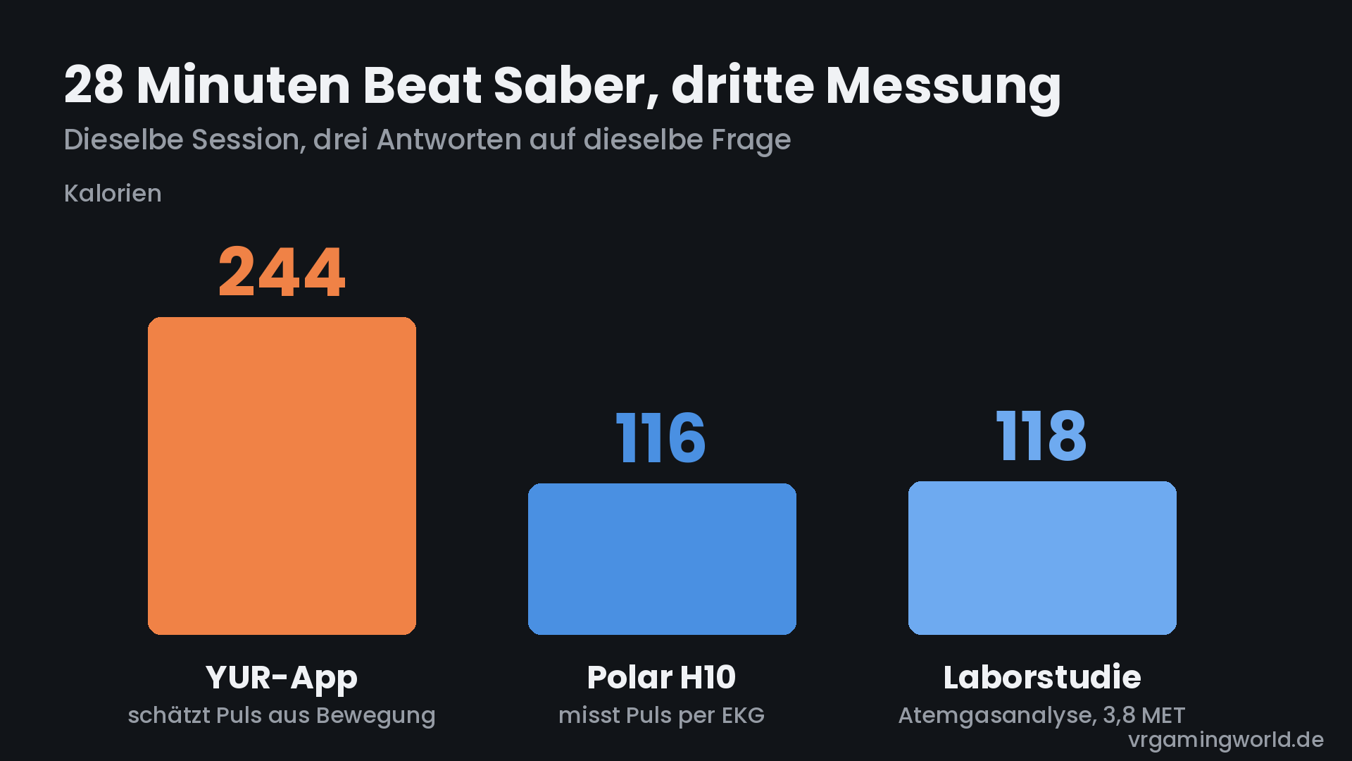 Balkendiagramm: Kalorienvergleich einer Beat-Saber-Session. Die YUR-App schätzt 244, der Polar H10 Brustgurt misst 116, die Laborstudie erwartet 118 Kalorien.