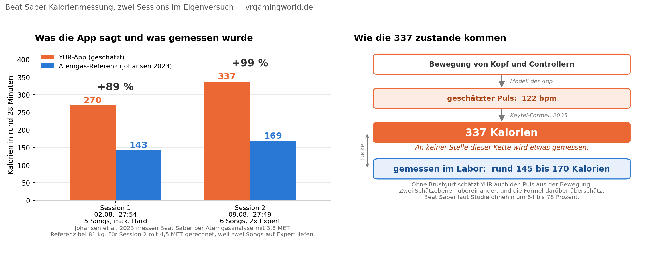Vergleich zweier Beat-Saber-Sessions gegen die Atemgas-Referenz und Darstellung der Schätzkette von Bewegung über geschätzten Puls zur Kalorienzahl.