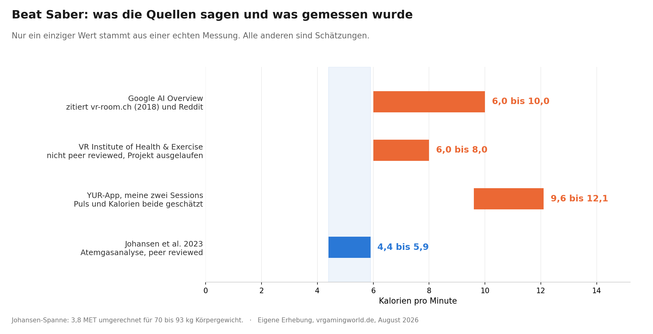 Balkendiagramm: Beat Saber Kalorien pro Minute nach Quelle. Google AI Overview 6 bis 10, VR Institute 6 bis 8, YUR-App 9,6 bis 12,1, gemessene Atemgasanalyse nach Johansen 2023 nur 4,4 bis 5,9 Kalorien pro Minute.