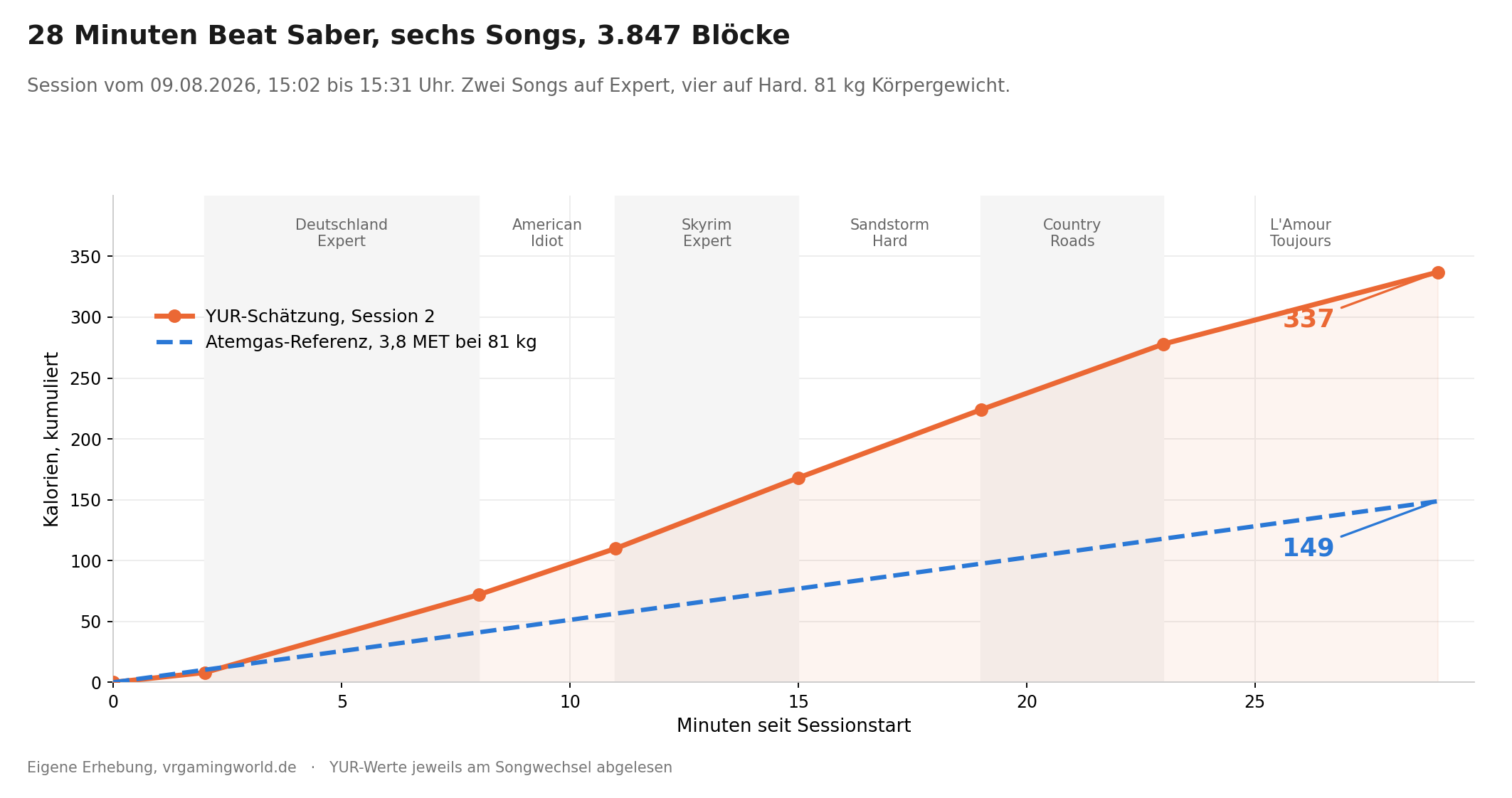 Liniendiagramm des Kalorienverlaufs über 28 Minuten Beat Saber mit sechs Songs. Die YUR-App zeigt am Ende 337 Kalorien, die Atemgas-Referenz bei 81 kg liegt bei 149 Kalorien.