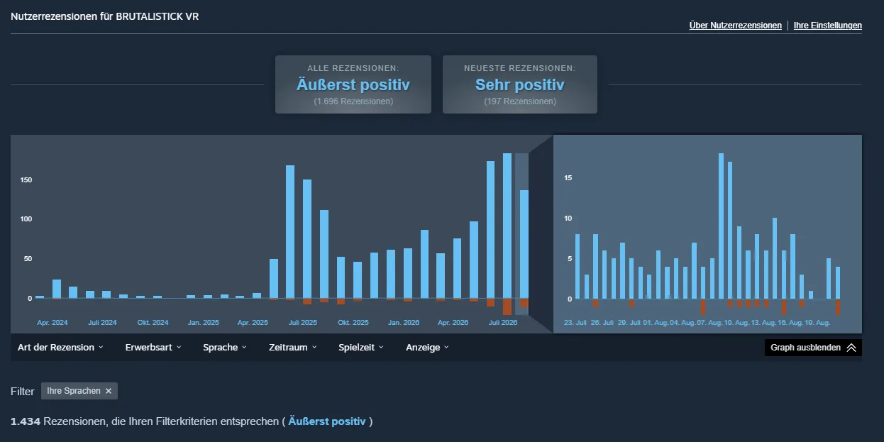 Steam-Rezensionsverlauf von Brutalistick VR: von einer Handvoll Bewertungen 2024 auf über 150 pro Monat im Sommer 2026, Gesamturteil Äußerst positiv