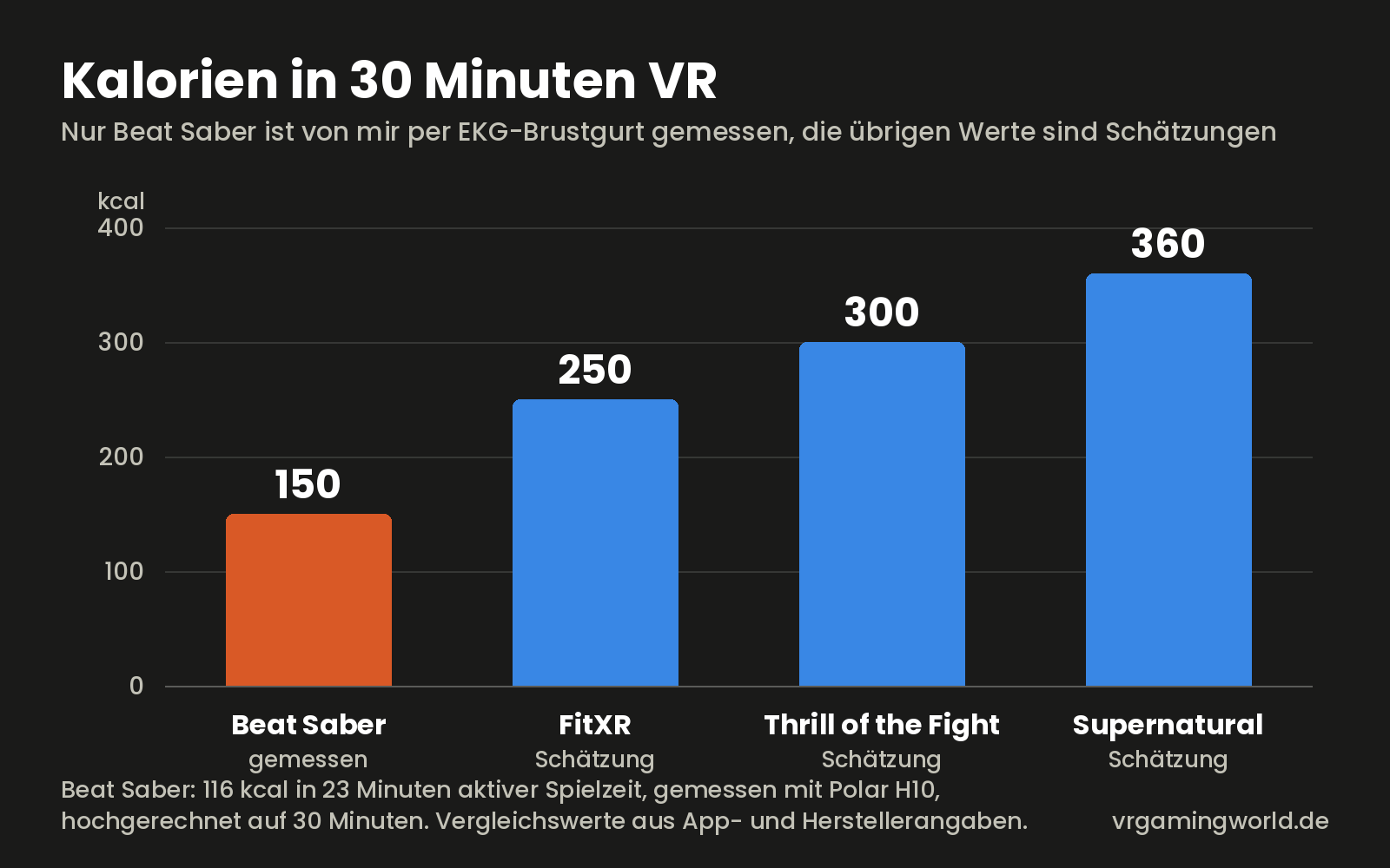 Balkendiagramm zum Kalorienverbrauch von VR-Spielen in 30 Minuten: Beat Saber 150 gemessen, FitXR 250, Thrill of the Fight 300, Supernatural 360 als Schätzungen