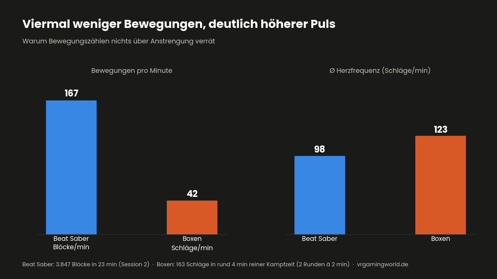 Diagramm: Beat Saber erfordert 167 Bewegungen pro Minute bei Puls 98, Boxen 42 Bewegungen bei Puls 123