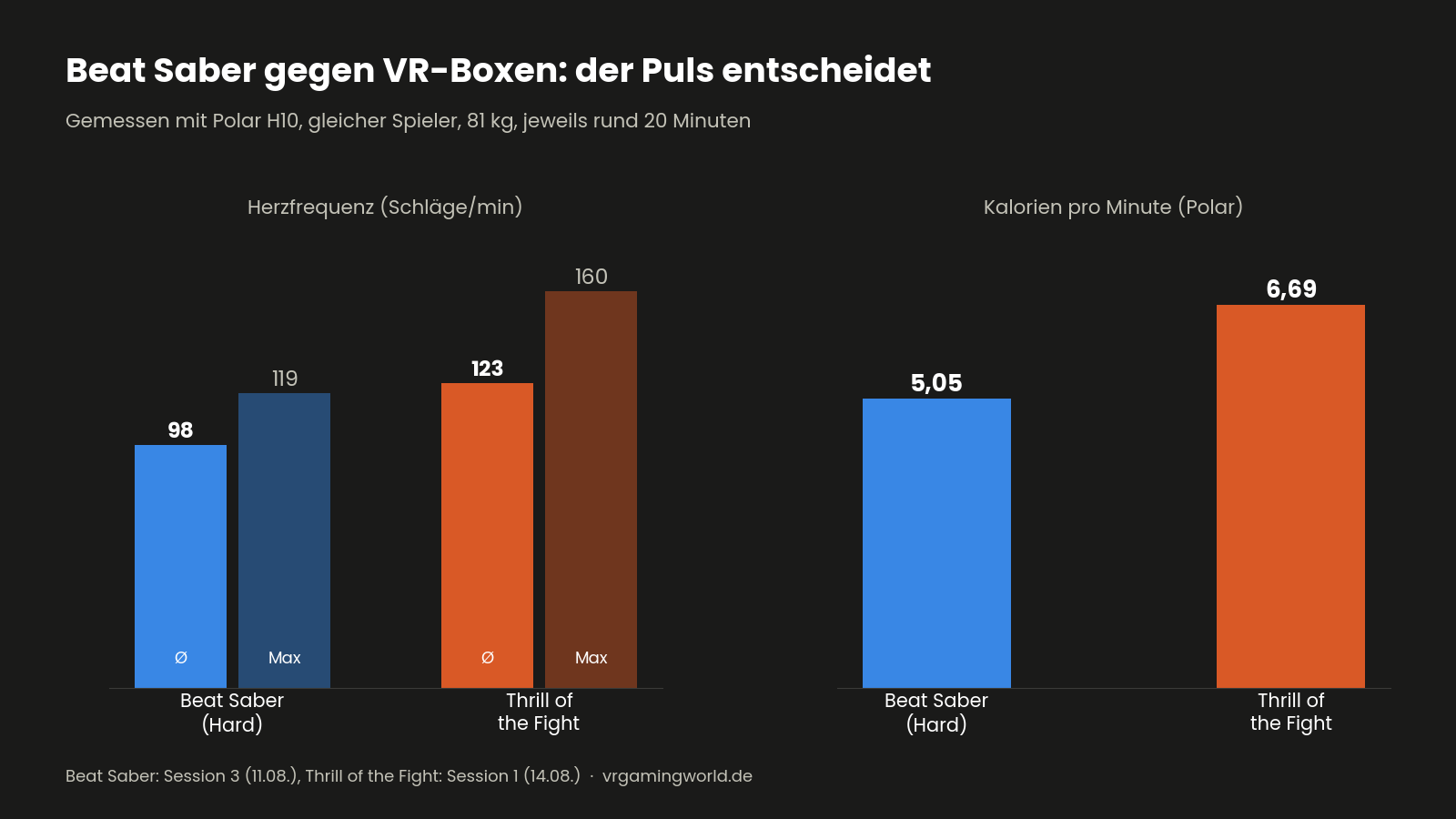Vergleichsdiagramm von Beat Saber und The Thrill of the Fight bei Herzfrequenz und Kalorien pro Minute