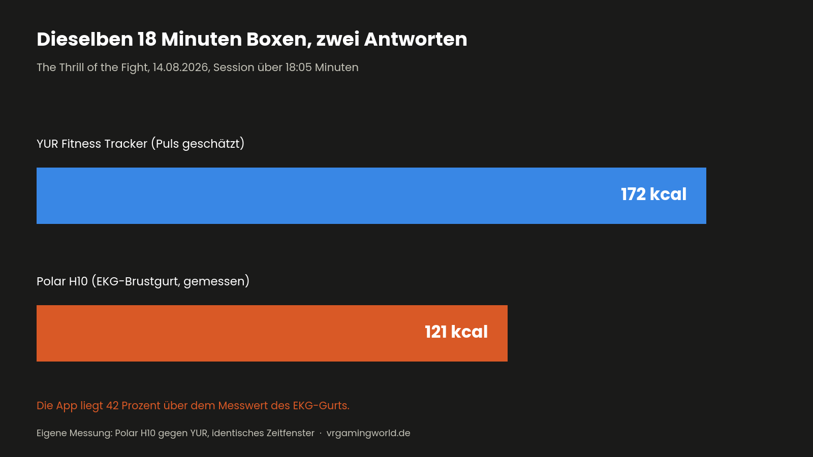 Balkendiagramm: YUR Fitness Tracker zeigt 172 Kilokalorien, der Polar H10 EKG-Brustgurt misst 121 Kilokalorien für dieselbe Session