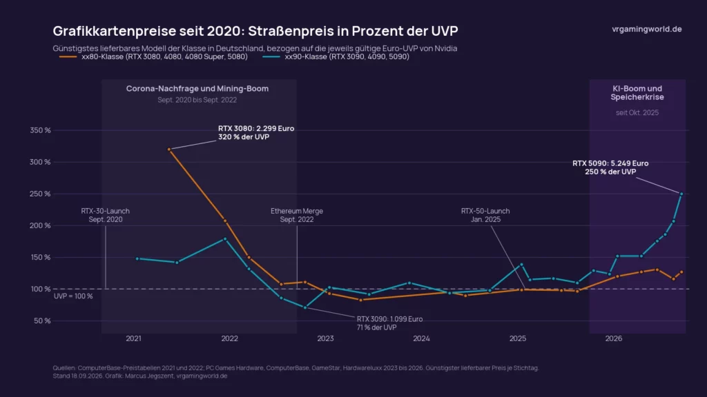 Grafikkartenpreise 2020 bis 2026: Straßenpreis in Prozent der UVP für RTX xx80 und xx90, Mining-Boom 2021 und Speicherkrise 2026
