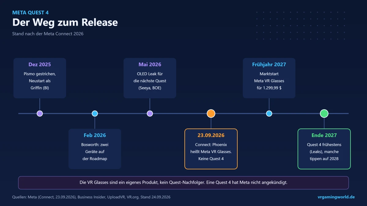 Zeitstrahl zur Meta Quest 4 von Dezember 2025 bis Ende 2027 mit der Vorstellung der Meta VR Glasses auf der Connect 2026