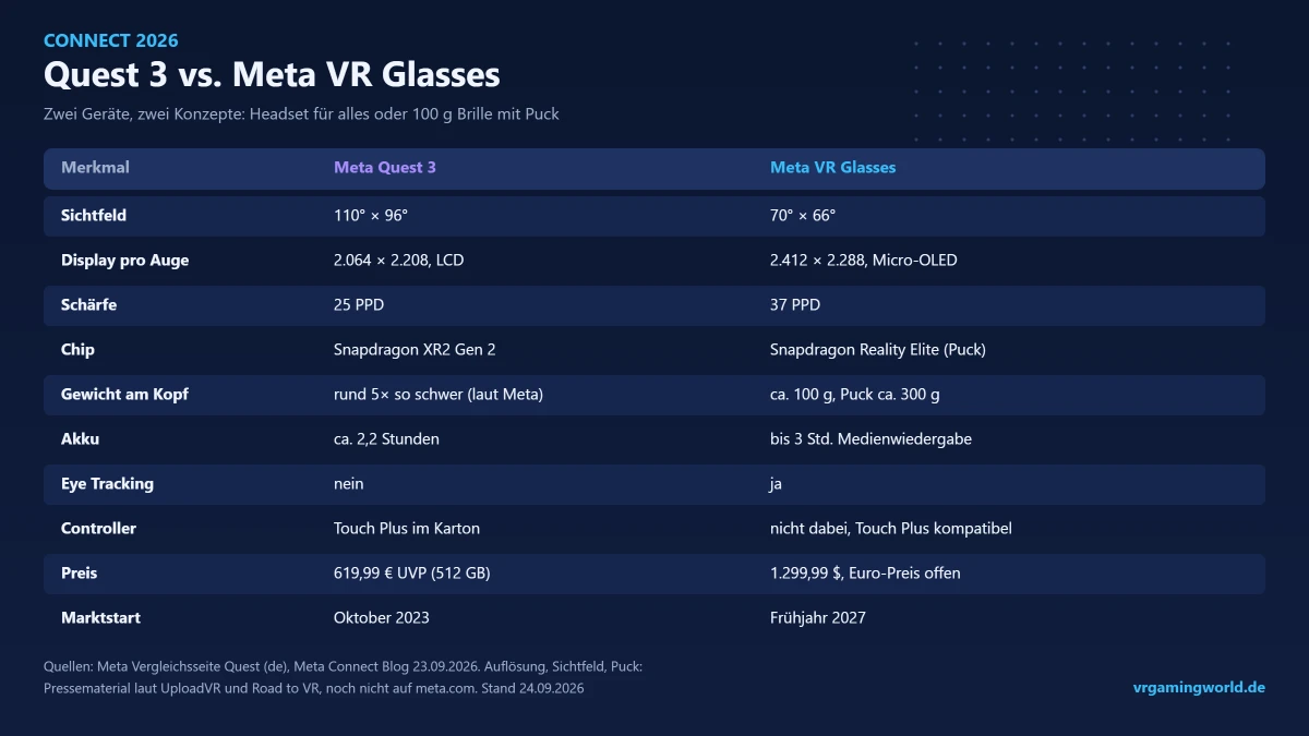 Vergleichstabelle Meta Quest 3 und Meta VR Glasses: Sichtfeld, Display, Chip, Gewicht, Akku, Controller, Preis