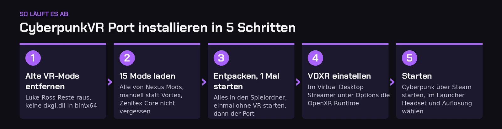 Infografik: CyberpunkVR Port installieren in 5 Schritten. 1 Alte VR-Mods entfernen, 2 15 Mods laden, 3 Entpacken und 1 Mal starten, 4 VDXR einstellen, 5 Starten