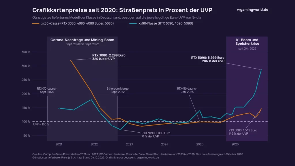 Grafikkartenpreise 2020 bis 2026: Straßenpreis in Prozent der UVP für RTX xx80 und xx90, Mining-Boom 2021 und Speicherkrise 2026, Stand Oktober 2026