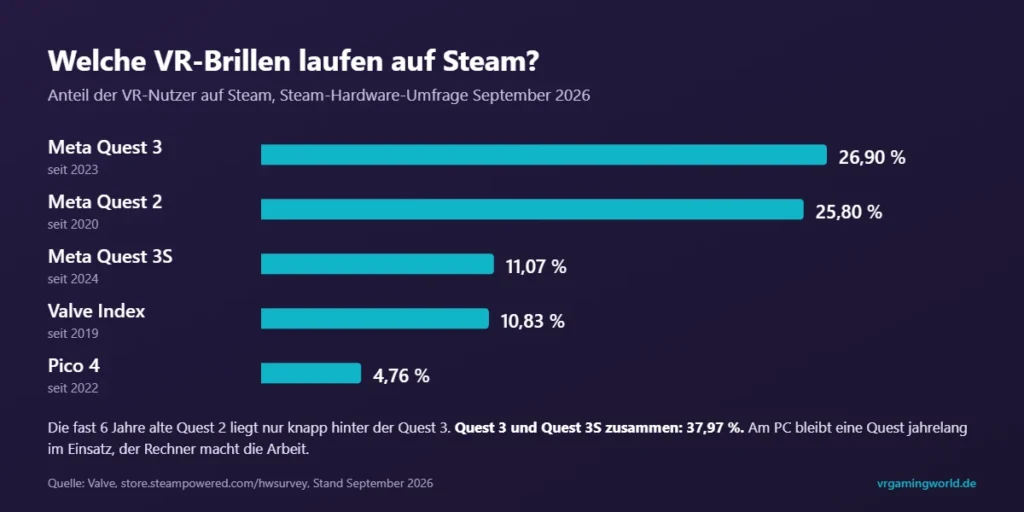 Balkendiagramm der Steam-Hardware-Umfrage September 2026: Meta Quest 3 26,90 %, Meta Quest 2 25,80 %, Meta Quest 3S 11,07 %, Valve Index 10,83 %, Pico 4 4,76 %