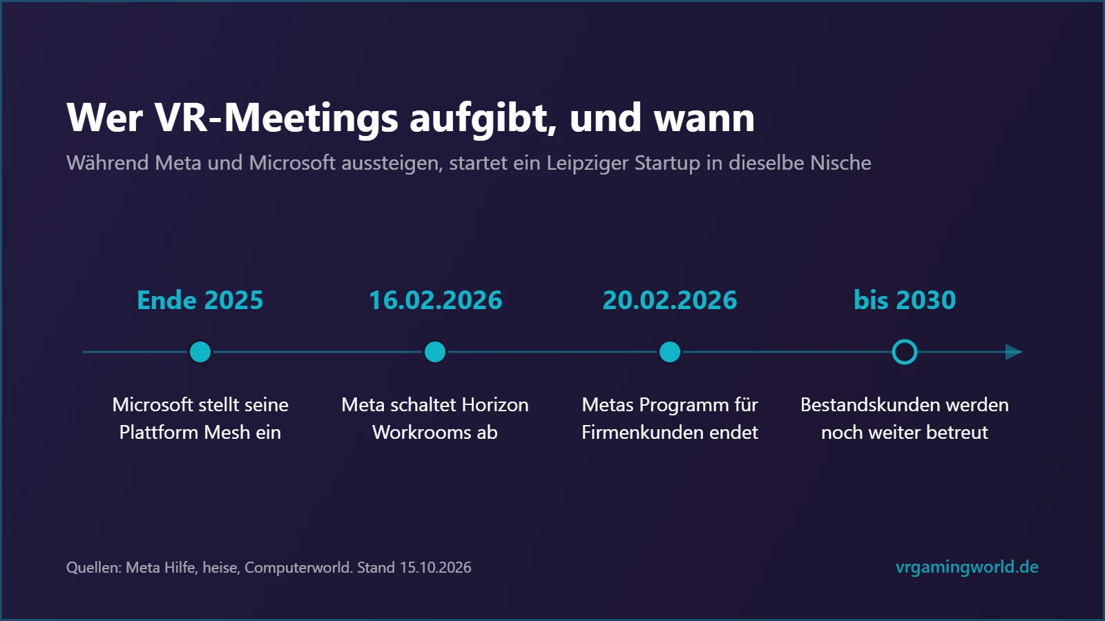 Zeitstrahl: Ende 2025 stellt Microsoft Mesh ein, am 16.02.2026 schaltet Meta Horizon Workrooms ab, am 20.02.2026 endet Metas Firmenkundenprogramm, Bestandskunden werden bis 2030 betreut